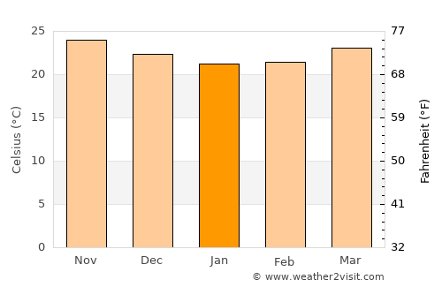 Melena del Sur average temperature in January