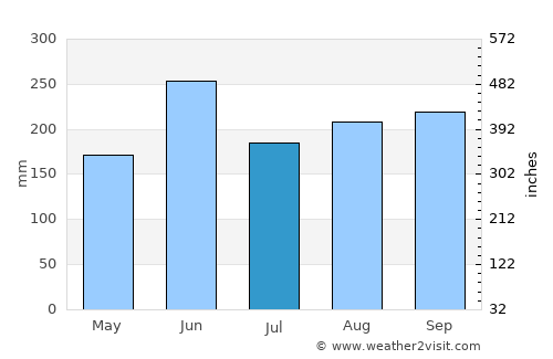 Melena del Sur average rain in July