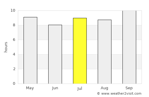 Melena del Sur average rain in July