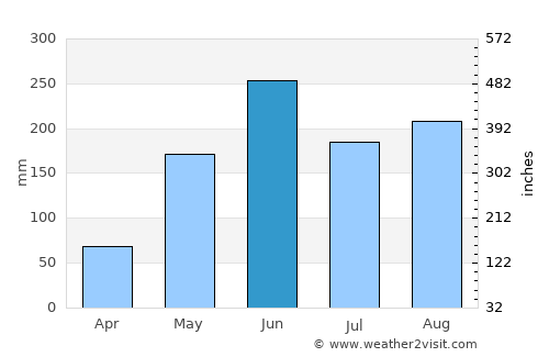 Melena del Sur average rain in June