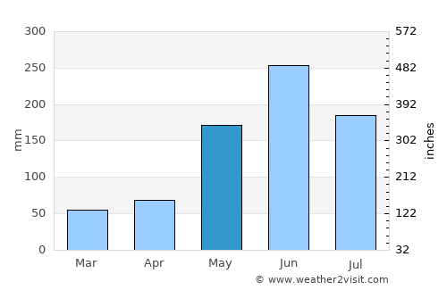 Melena del Sur average rain in May