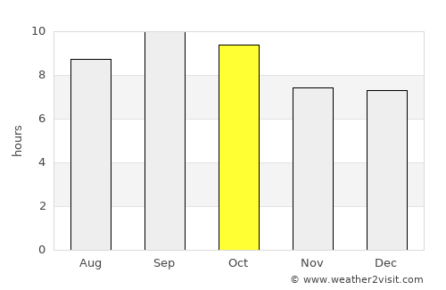 Melena del Sur average rain in October