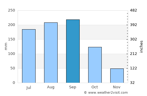 Melena del Sur average rain in September