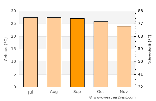 Melena del Sur average temperature in September