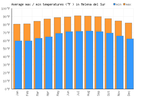 Melena del Sur average minimum / maximum temperatures (Fahrenheit)