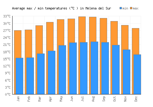 Melena del Sur average minimum / maximum temperatures (Celsius)