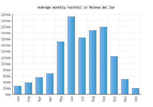 Melena del Sur monthly rainfall chart (mm)