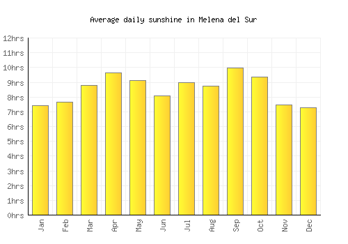 Melena del Sur average daily sunshine chart