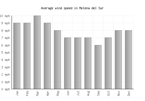 Melena del Sur average winspeed by month (mph)