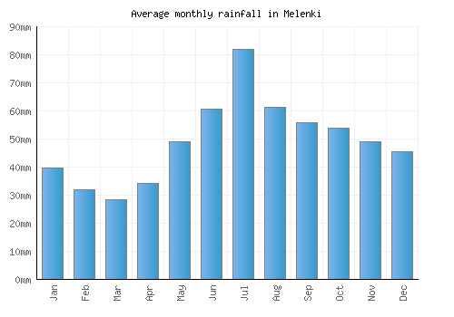 Melenki monthly rainfall chart (mm)