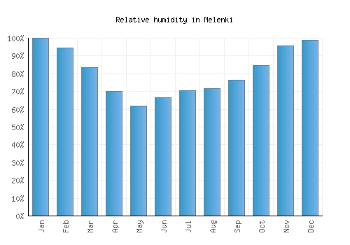 Melenki relative humidity averages