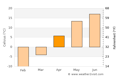 Melenki average temperature in April