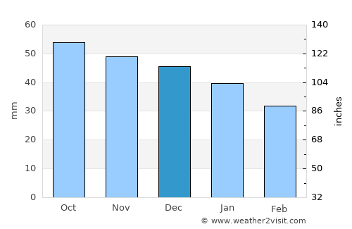 Melenki average rain in December