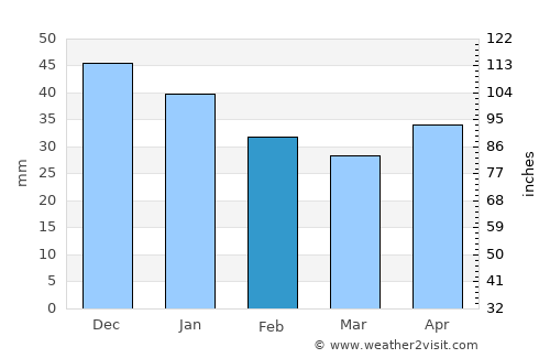 Melenki average rain in February