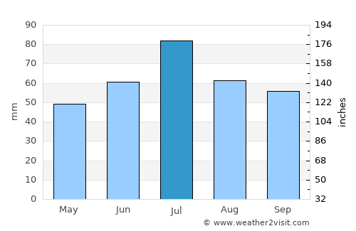 Melenki average rain in July