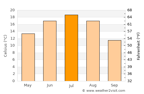 Melenki average temperature in July