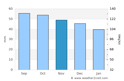Melenki average rain in November