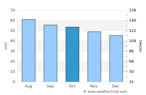 Melenki average rain in October
