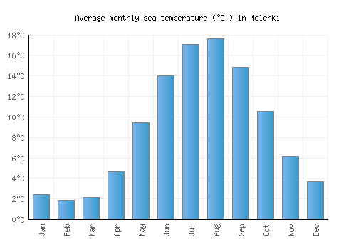 Melenki average sea temperature chart (Celsius)
