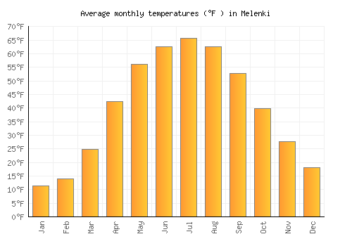 Melenki average temperature chart (Fahrenheit)
