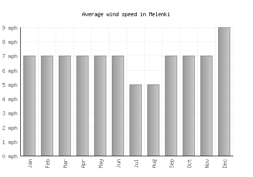 Melenki average winspeed by month (mph)