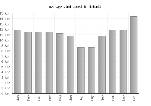 Melenki average winspeed by month (km/h)