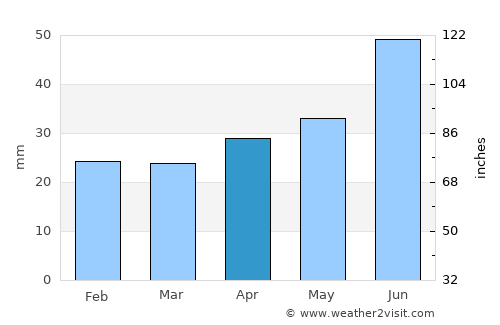 Meleuz average rain in April