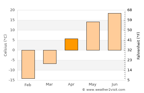 Meleuz average temperature in April