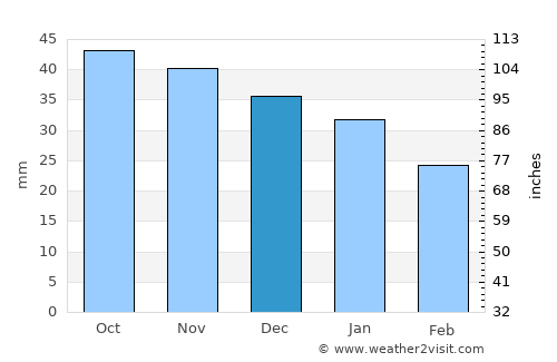 Meleuz average rain in December