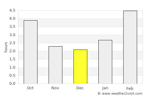 Meleuz average rain in December