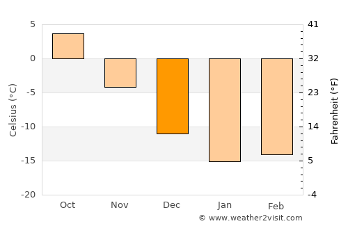 Meleuz average temperature in December