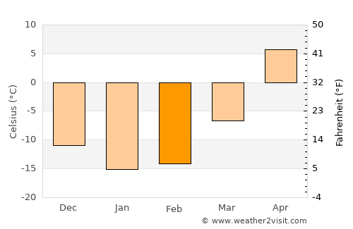 Meleuz average temperature in February