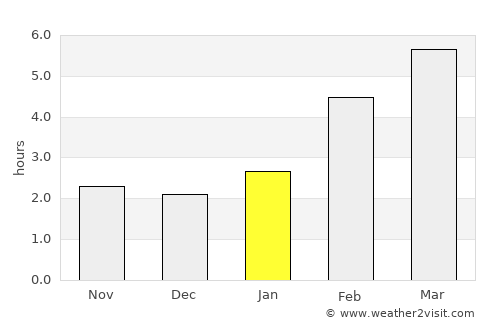 Meleuz average rain in January