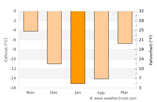 Meleuz average temperature in January