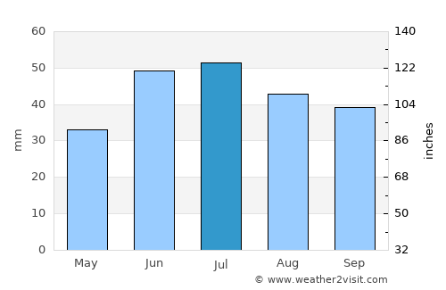 Meleuz average rain in July