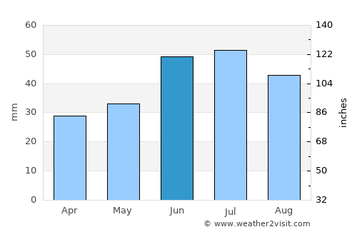 Meleuz average rain in June