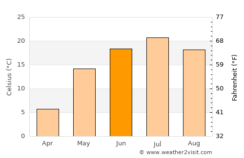Meleuz average temperature in June