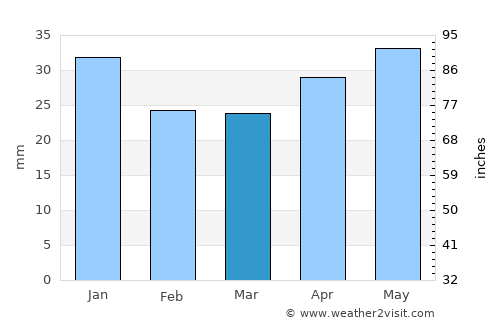 Meleuz average rain in March