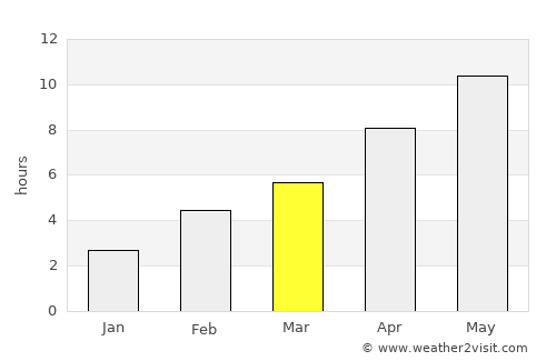Meleuz average rain in March