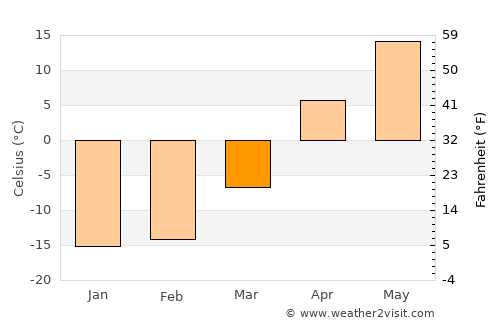 Meleuz average temperature in March