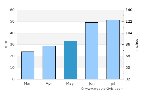 Meleuz average rain in May