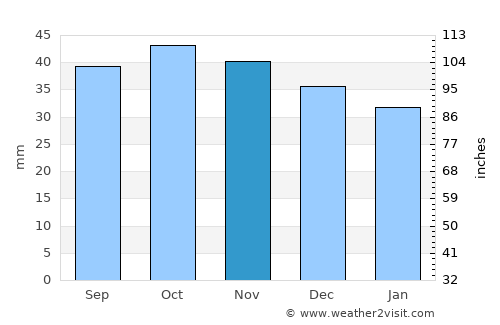 Meleuz average rain in November