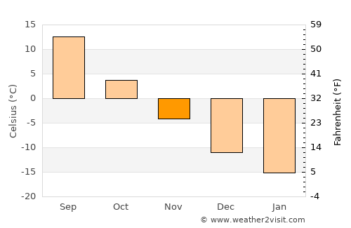 Meleuz average temperature in November