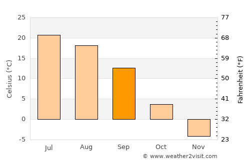 Meleuz average temperature in September