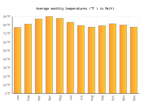 Melfi average temperature chart (Fahrenheit)