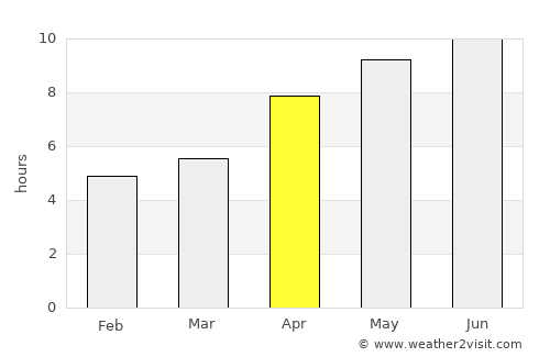 Melfort average rain in April
