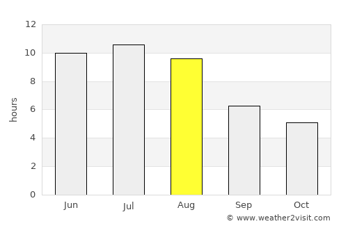 Melfort average rain in August