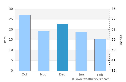 Melfort average rain in December