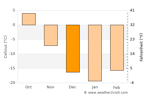 Melfort average temperature in December