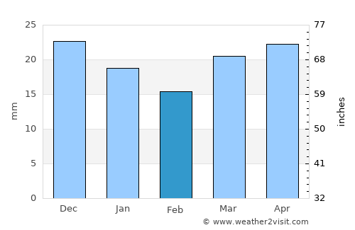 Melfort average rain in February